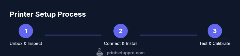 Process diagram showing unbox, connect, test steps for printer setup