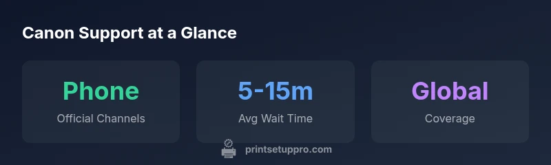 Infographic showing Canon support channels and wait times