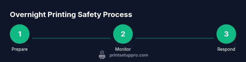 Process diagram for safe overnight 3D printing