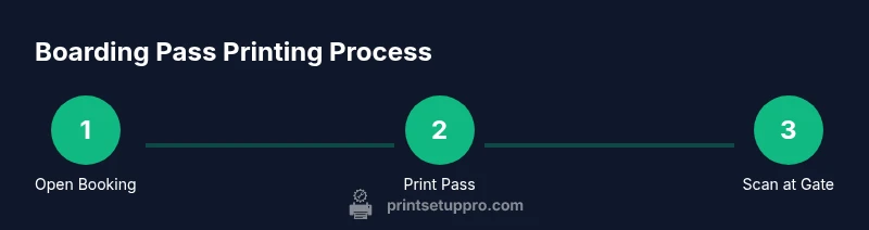 Infographic showing steps to print and use a boarding pass