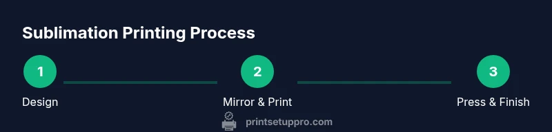 Process diagram of sublimation printing steps