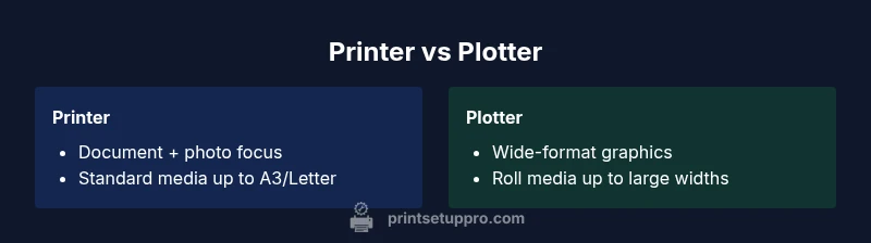 Comparison infographic showing printer vs plotter features