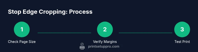 Infographic showing a 3-step process to fix printer margin cropping