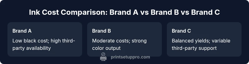 Three-brand ink cost comparison infographic