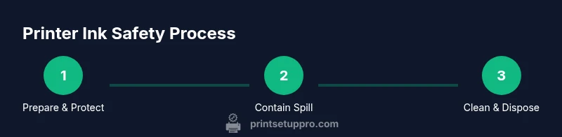 Process flow for safe printer ink handling