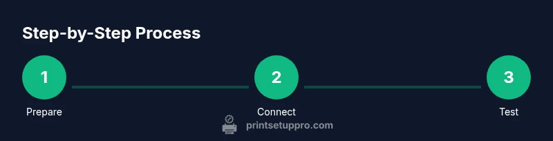 Infographic showing steps to connect a printer in Windows 11