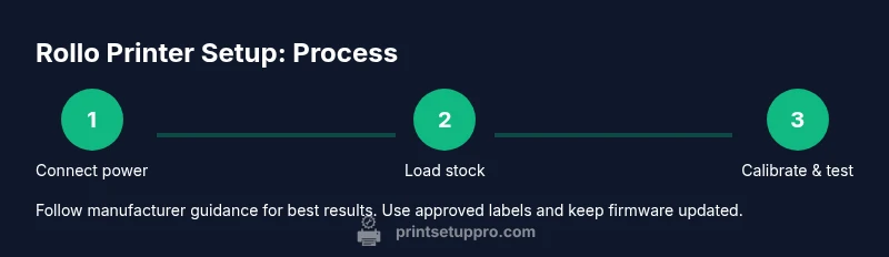 Infographic showing a 3-step process for setting up a rollo shipping label printer