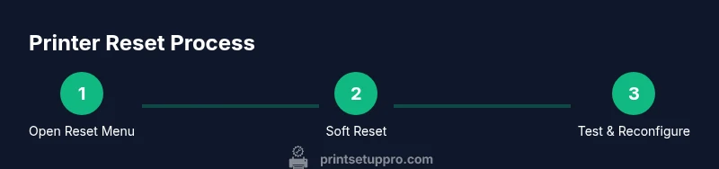 Process diagram showing steps to reset a printer