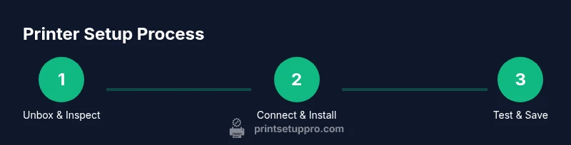 Three-step printer setup process infographic