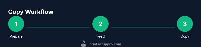 Process infographic showing a step-by-step copying workflow