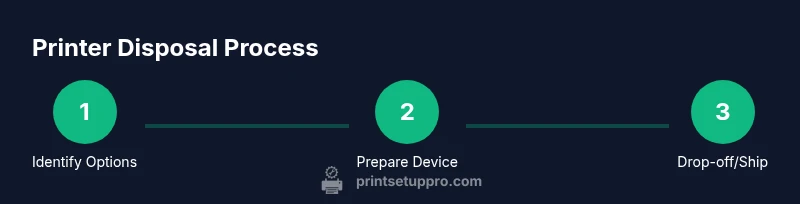 Tailwind HTML infographic showing printer disposal steps