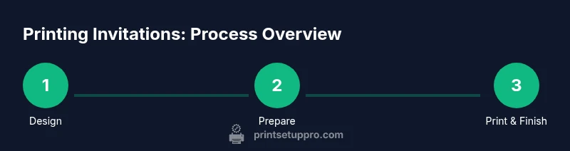 Process for printing invitations from design to delivery