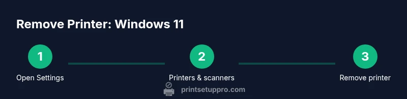 Infographic showing steps to remove a printer from Windows 11