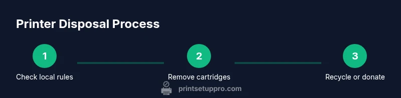 Tailwind-styled infographic showing three steps of printer disposal