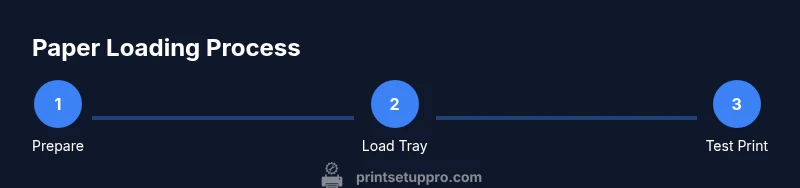 Infographic showing the paper loading process for HP printers