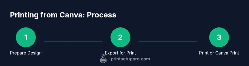 Infographic showing Canva printing process