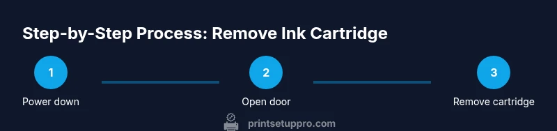 Infographic showing a 3-step process to remove an Epson ink cartridge