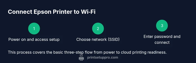 Process infographic showing three steps to connect Epson printer to Wi-Fi