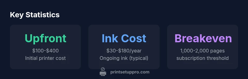 infographics showing upfront cost, ink cost, and break-even pages for non-subscription printers