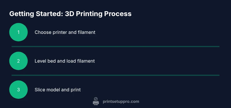 Process infographic for getting started with 3D printing