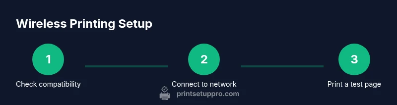 Process infographic showing steps to connect a printer to Wi‑Fi
