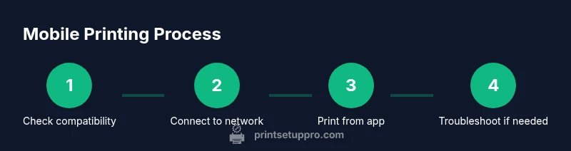 Process diagram showing steps to print from iPhone