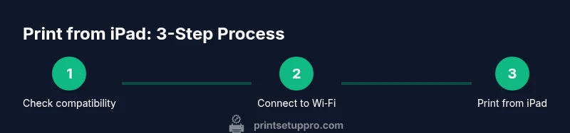 Process diagram showing AirPrint connection from iPad to a printer