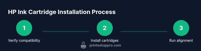 Infographic showing HP ink cartridge installation steps