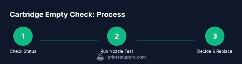 Process flow showing steps to check if a printer cartridge is empty