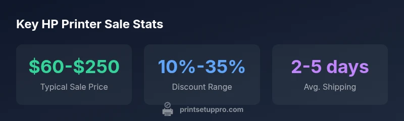 HP printer sale infographic showing price range, discounts, and shipping times