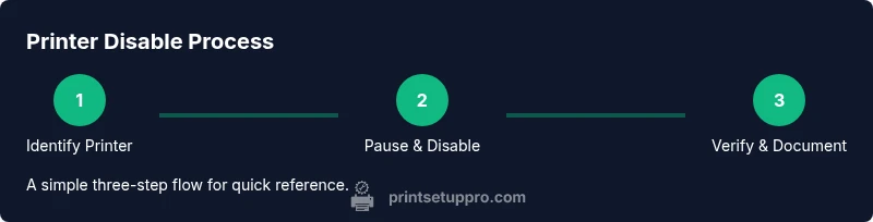 Tailwind infographic showing steps to disable a printer