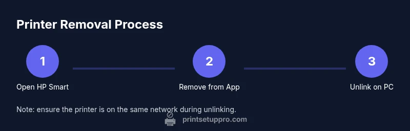 Infographic showing a 3-step printer removal process for HP Smart