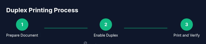 Process diagram showing steps for duplex printing: prepare, enable duplex, print and verify