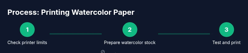 Infographic showing steps to print watercolor paper