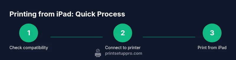 Process diagram showing how to print from iPad using AirPrint or printer apps