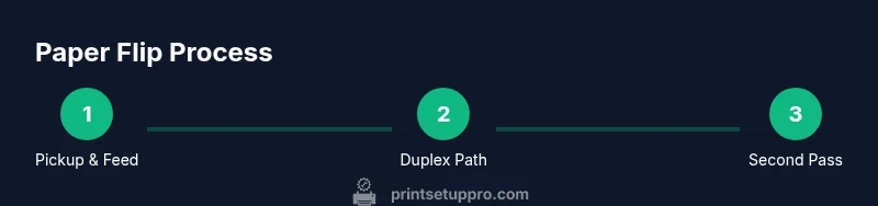 Infographic showing the three-step paper flip process in duplex printing