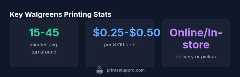 Stats about Walgreens printing options