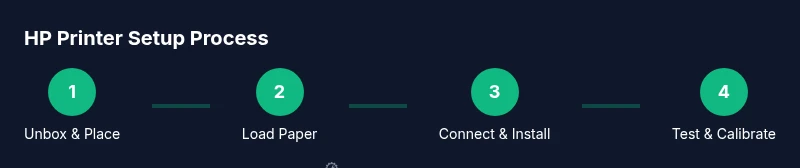 Process diagram showing a four-step HP printer setup