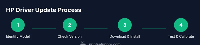 Infographic showing the steps to update HP printer driver