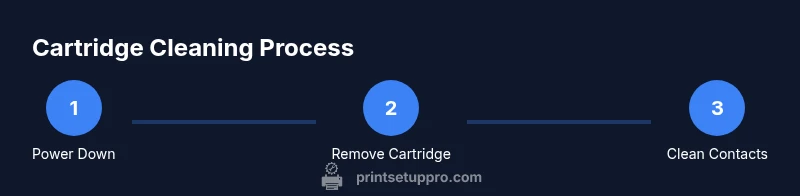 Infographic showing a 3-step process to clean printer cartridges