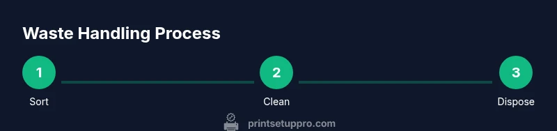 Process infographic showing disposal steps for 3D printer waste