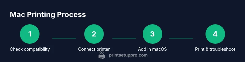 Tailwind infographic showing 4 steps to print on a MacBook