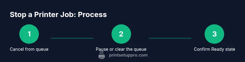 Process flow showing how to stop a printer job