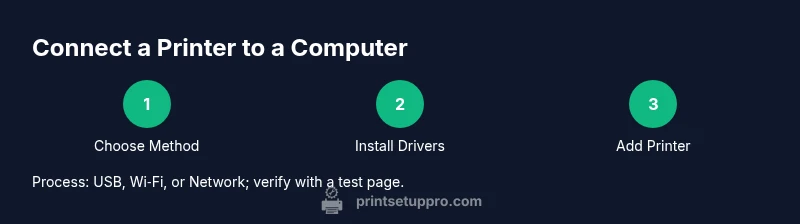 Infographic showing steps to connect a printer to a computer
