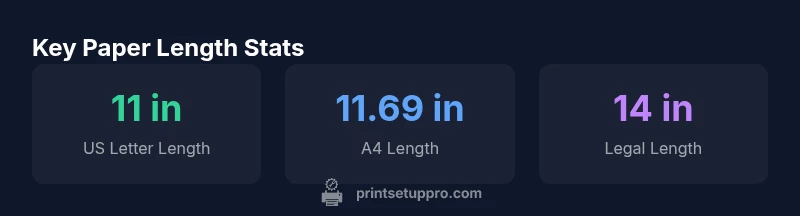 Infographic showing common printer paper lengths for US Letter, A4, and Legal sizes