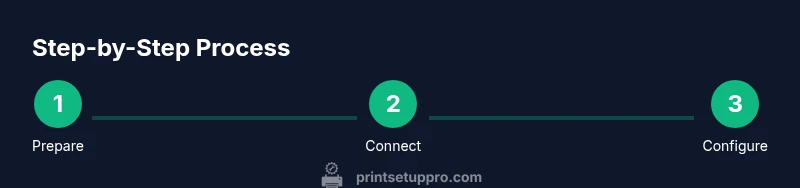 Process infographic showing how to add a printer to a Mac
