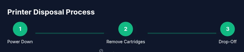 Process diagram showing disposal steps