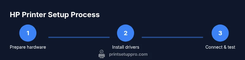 Process diagram for HP printer setup steps