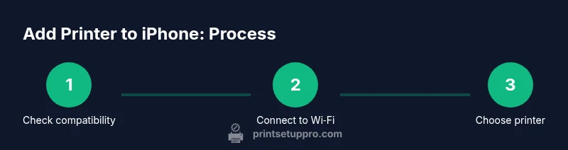 Diagram showing AirPrint setup flow from iPhone to printer