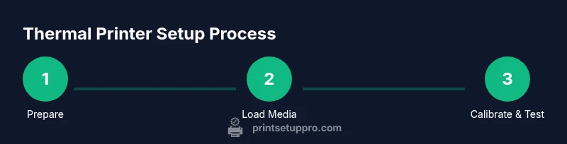Process diagram for using a thermal printer